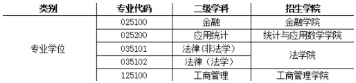 2022年安徽財經大學MBA、MEM等專業接受調劑公告