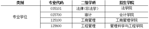 2022年安徽財經大學MBA、MEM等專業接受調劑公告