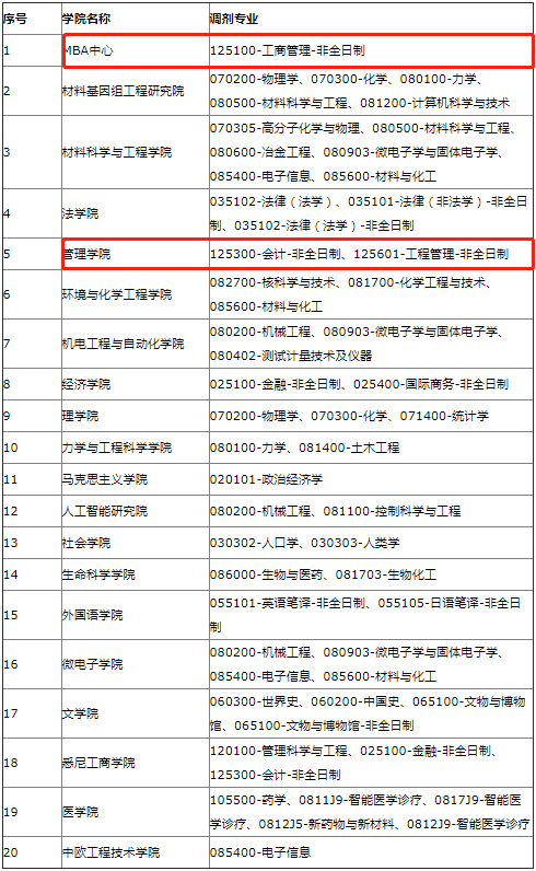 2022年上海大學MBA/MPAcc/MEM等專業接受調劑公告
