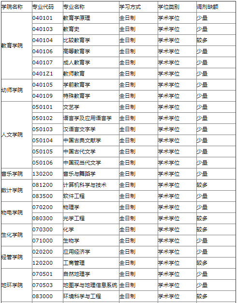 2022年浙江師范大學MBA等專業(yè)接受調(diào)劑公告