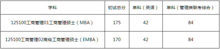 2022年湖南大學工商管理MBA/EMBA復試方案（復試時間、復試內容）