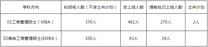 2022年湖南大學工商管理MBA/EMBA復試方案（復試時間、復試內容）