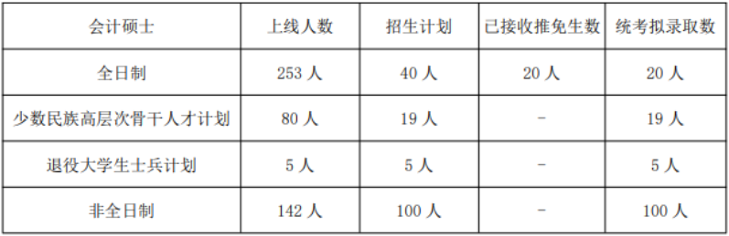 2022年湖南大學會計碩士MPAcc復試方案（復試時間、復試內容）