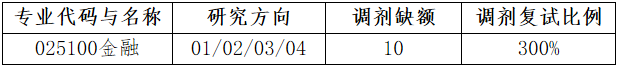 2022年大連理工大學金融專碩（MF）接受調劑公告