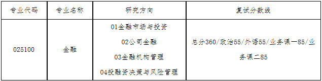 2022年大連理工大學金融碩士（MF）復試安排（復試時間、復試內容）