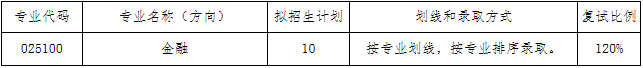 2022年大連理工大學金融碩士（MF）復試安排（復試時間、復試內容）