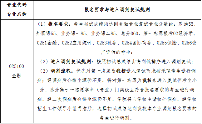 2022年大連理工大學金融碩士（MF）復試安排（復試時間、復試內容）