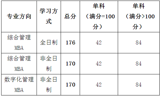 2022年江西財經大學工商管理MBA復試安排（復試時間、復試內容）