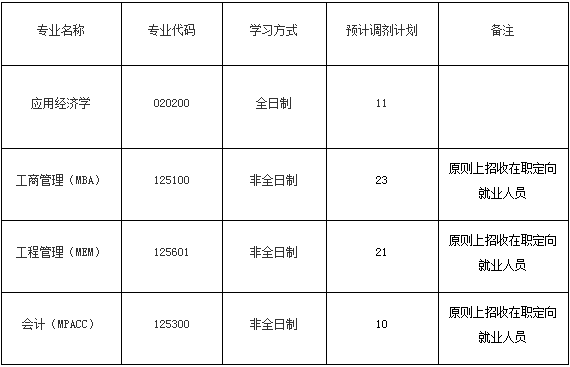 2022年天津工業大學MBA/MPAcc/MEM專業接受調劑公告