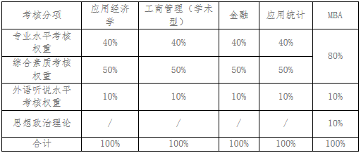 2022年安徽工業大學工商管理MBA復試方案（復試時間、復試內容）