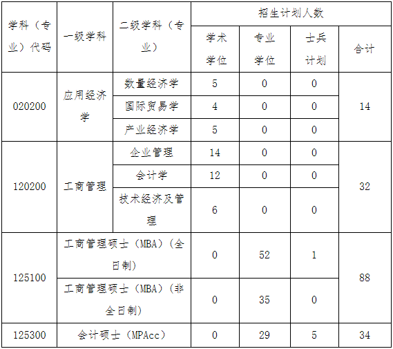 2022年北方工業大學工商管理MBA復試方案（復試時間、復試內容）