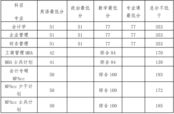 2022年北京工商大學工商管理MBA復試方案（復試時間、復試內容）