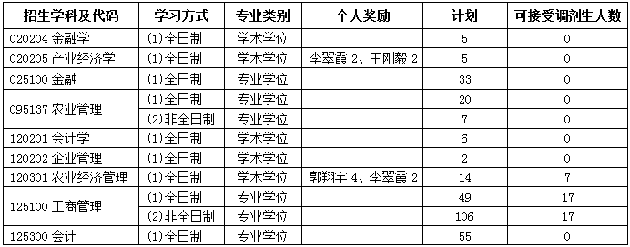 2022年東北農(nóng)業(yè)大學(xué)工商管理MBA復(fù)試方案（復(fù)試時間、復(fù)試內(nèi)容）