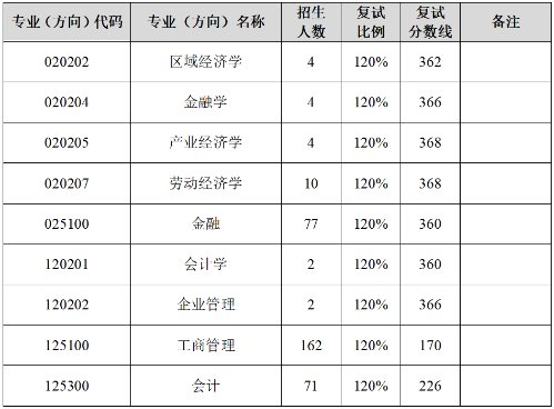 2022年東北師范大學工商管理MBA復試方案（復試時間、復試內容）