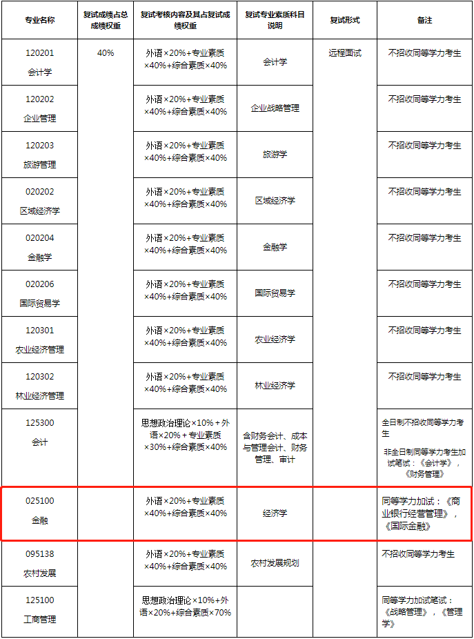 2022年福建農林大學金融專碩（MF）復試方案（復試時間、復試內容）