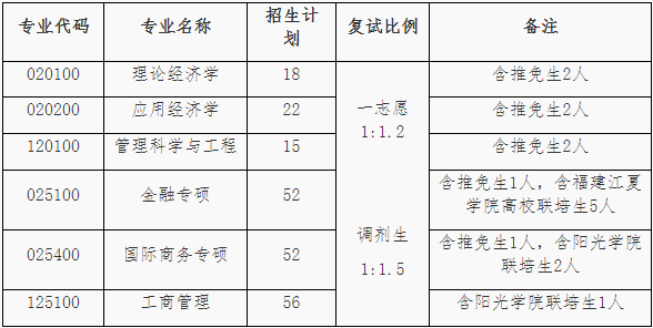 2022年福建師范大學金融專碩（MF）復試方案（復試時間、復試內容）