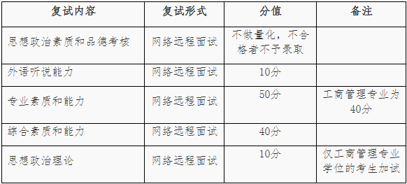 2022年福建師范大學金融專碩（MF）復試方案（復試時間、復試內容）