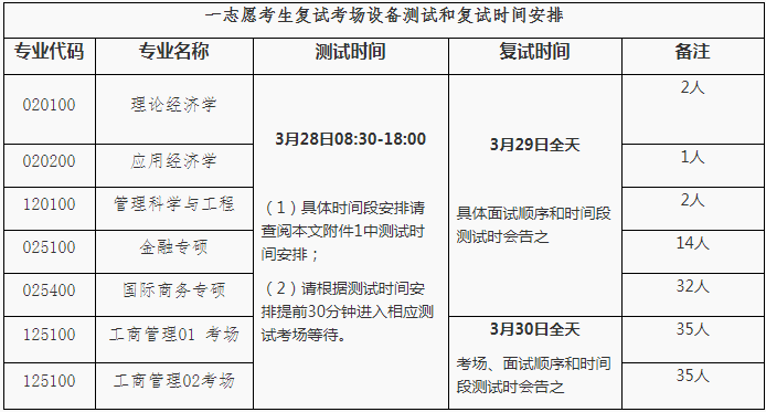 2022年福建師范大學金融專碩（MF）復試方案（復試時間、復試內容）
