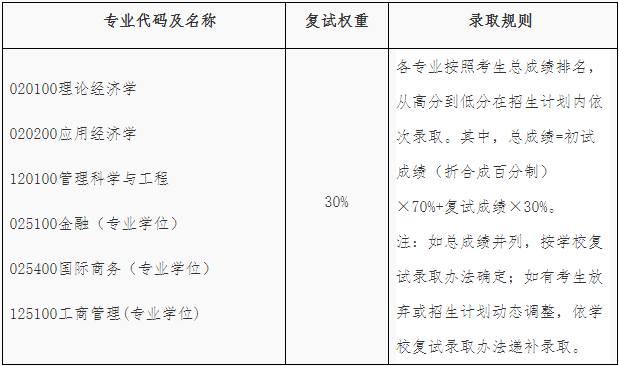 2022年福建師范大學金融專碩（MF）復試方案（復試時間、復試內容）