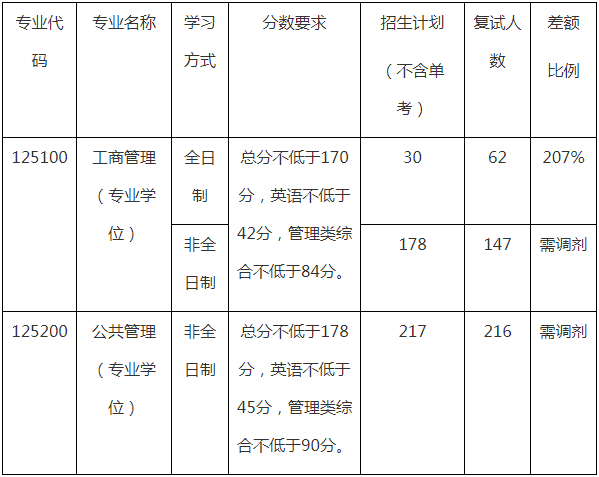 2022年哈爾濱工程大學MBA復試錄取方案（復試時間、復試內容）