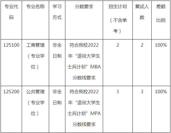 2022年哈爾濱工程大學MBA復試錄取方案（復試時間、復試內容）