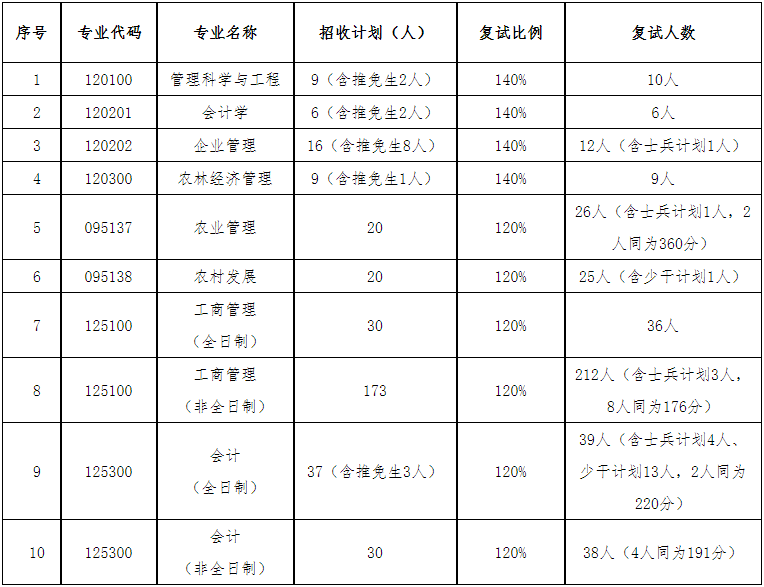2022年海南大學MBA復試錄取方案（復試時間、復試內容）