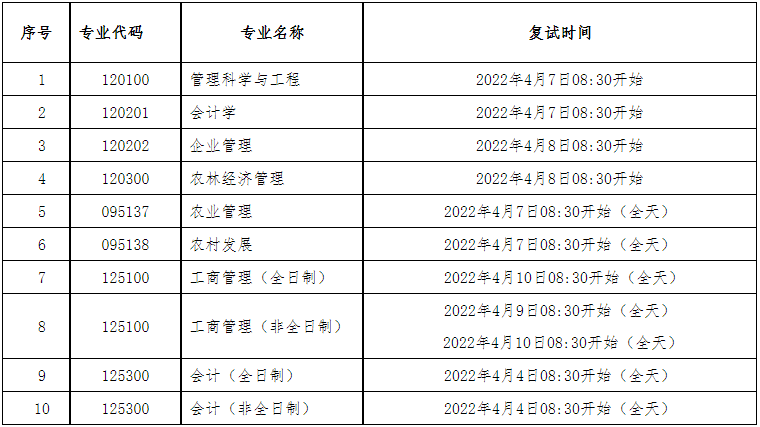 2022年海南大學MBA復試錄取方案（復試時間、復試內容）