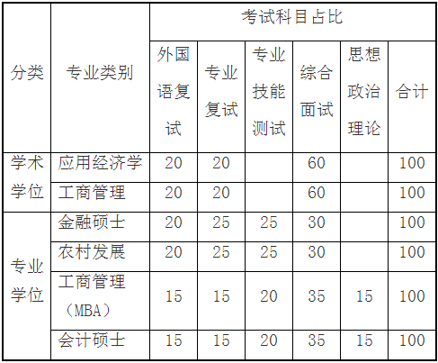 2022年河南師范大學MBA復試錄取方案（復試時間、復試內容）