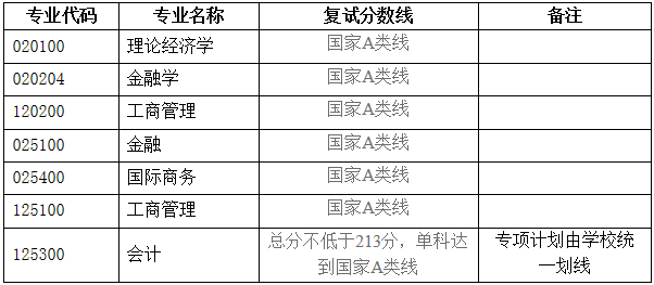 2022年湖北大學MBA復試錄取方案（復試時間、復試內容）