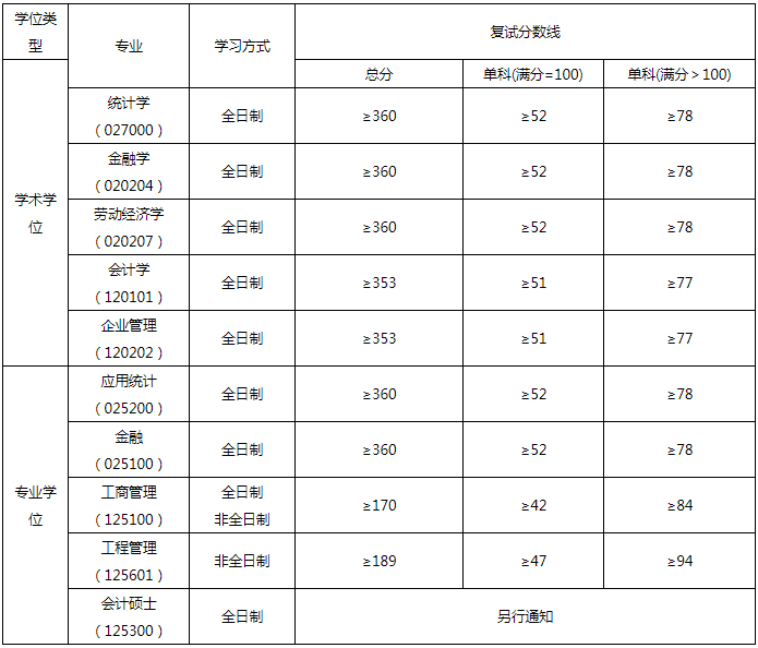 2022年華東交通大學(xué)MBA復(fù)試錄取方案（復(fù)試時間、復(fù)試內(nèi)容）