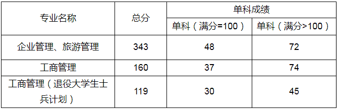 2022年蘭州財(cái)經(jīng)大學(xué)MBA復(fù)試錄取方案（復(fù)試時(shí)間、復(fù)試內(nèi)容）