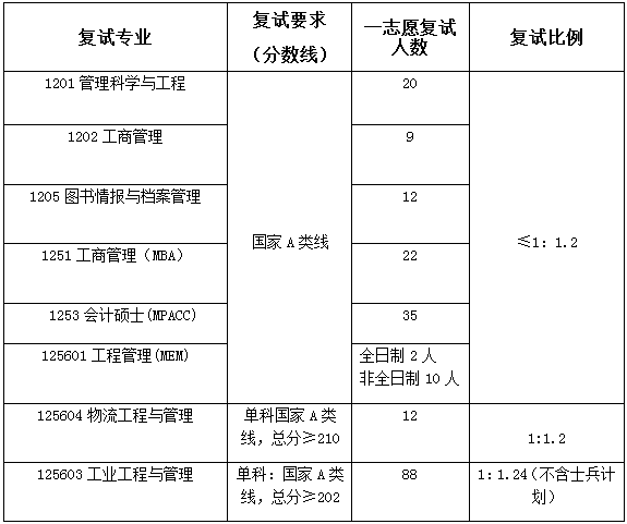 2022年南京工業大學MBA復試錄取方案（復試時間、復試內容）