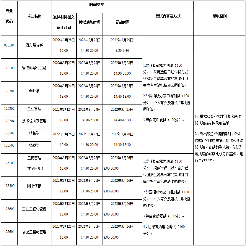 2022年山西大學MBA復試錄取方案（復試時間、復試內容）