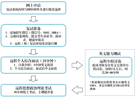 2022年上海外國語大學MBA復試錄取方案（復試時間、復試內容）