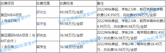2023年復旦大學MBA學費學制及擬招生人數公布
