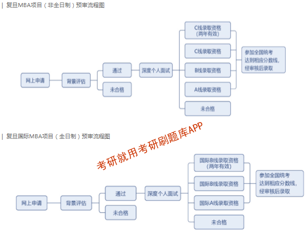 2023年復旦大學工商管理碩士（MBA）招生簡章