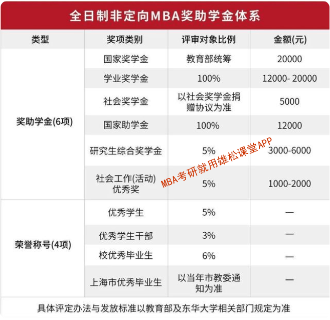 2023年東華大學工商管理碩士（MBA）招生簡章