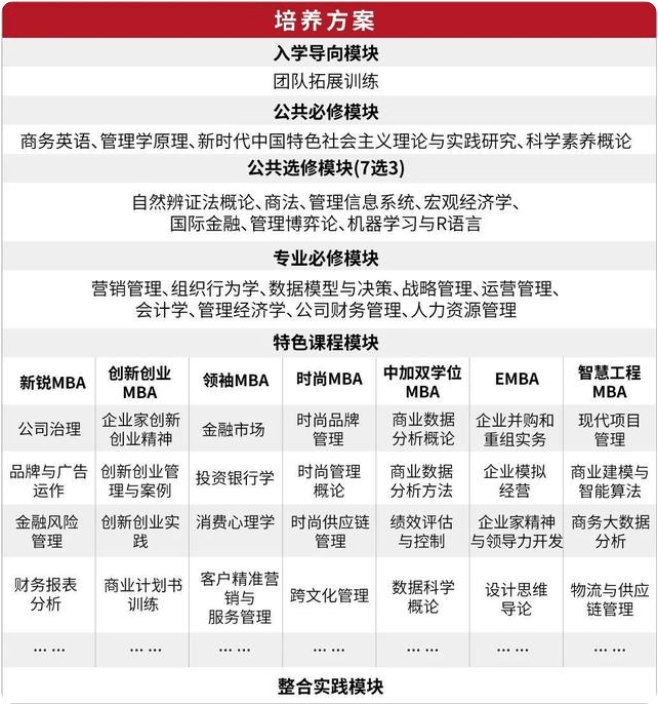 2023年東華大學工商管理碩士（MBA）招生簡章