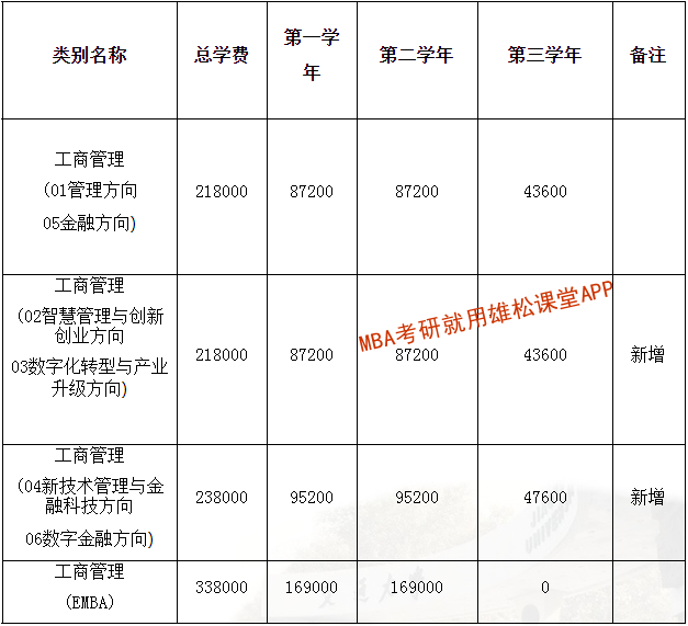 2023年西安交通大學MBA學費及擬招生人數
