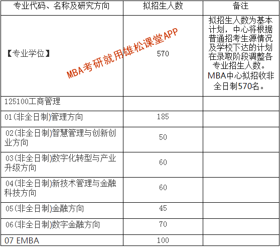 2023年西安交通大學MBA學費及擬招生人數