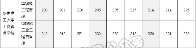 華南理工大學工商管理學院2022MEM復試錄取分析-雄松華章考研