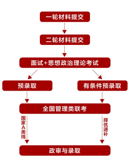 北京大學光華管理學院MBA2024年招生政策